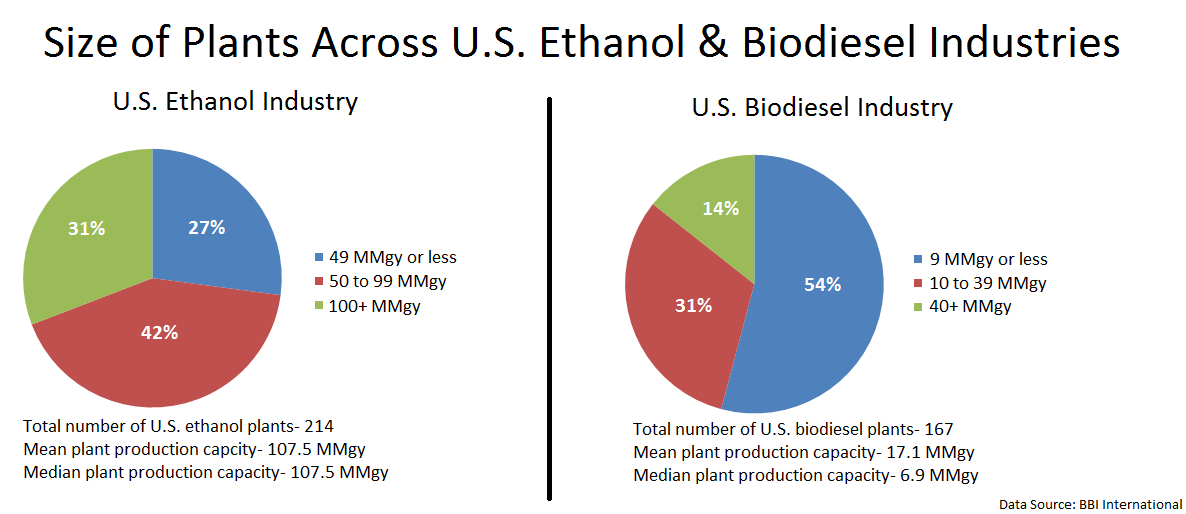 Comparing Plant Capacities Of Us Ethanol And Biodiesel Industries