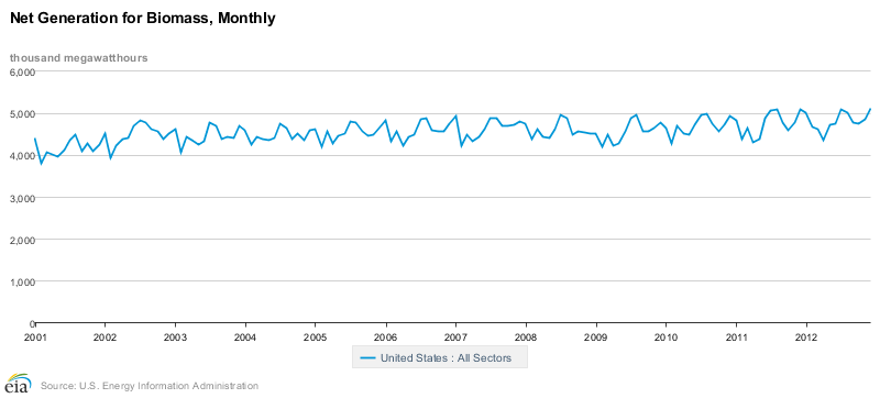 EIA Biomass Power 2001 - 2012
