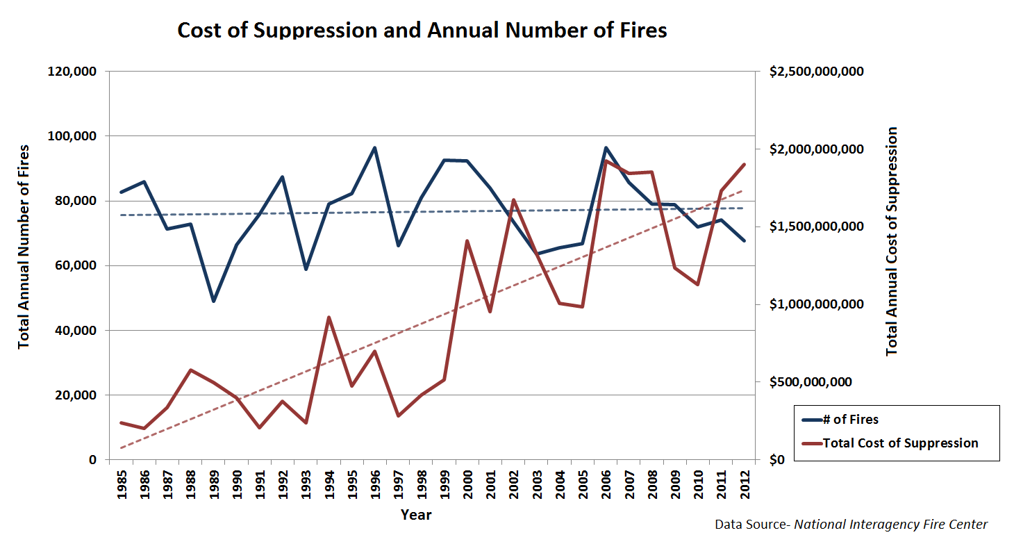 Cost of Fire and Number of Fires